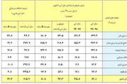 جزئیات آخرین وضع بارش‌های کشور/ بارندگی‌ها 26.4 درصد افزایش یافت + جدول