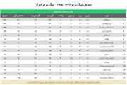 پیروزی خانگی تبریزی‌ها برابر استقلال/ سپاهان به صدر بازگشت/ شاگردان کریمی از شکست گریختند + فیلم و حاشیه‌ها