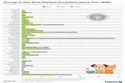 تفاوت ترامپ با روسای‌جمهور سابق آمریکا + اینفوگراف