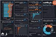 با بررسی مشکلات 790کاربر؛پنج مشکل بازی‌های آنلاین شناسایی شد