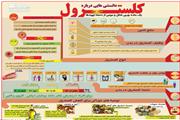 4 عامل کاهش دهنده کلسترول را بشناسید+ اینفوگرافی