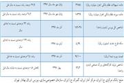 نرخ تورم امسال به 27.8 درصد می‌رسد/ نوسان رشد اقتصادی در بازه منفی 1.1 تا 2.5 درصد