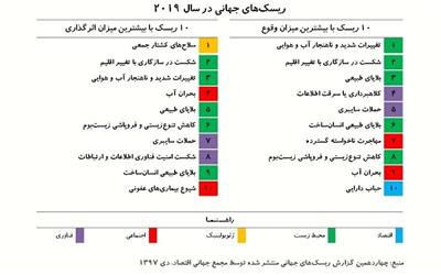 آماده کاهش رشد اقتصادی در جهان باشید