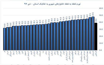 کرمان ارزان‌ترین شهر در یک سال گذشته شناخته شد + جدول