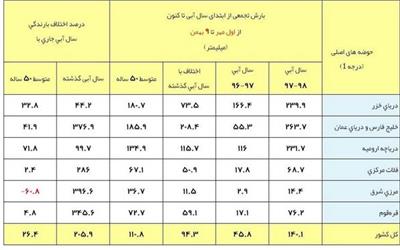 جزئیات آخرین وضع بارش‌های کشور/ بارندگی‌ها 26.4 درصد افزایش یافت + جدول