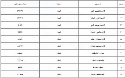 افزایش 11.7 درصدی تردد‌ها در محورهای برون شهری / کندوان فردا، یکطرفه می‌شود