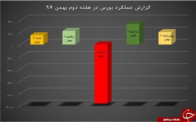 اصفهانی‌ها سبزپوش شدند/ عقب‌گرد 2 هزار واحدی شاخص بورس + جرئیات