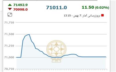 سقوط شاخص بورس به ارتفاع 157 هزار واحد