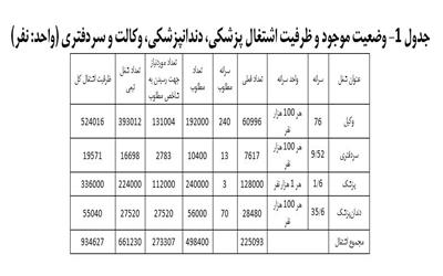 ایجاد 930 هزار فرصت شغلی با رفع انحصار از بازار خدمات حرفه‌ای