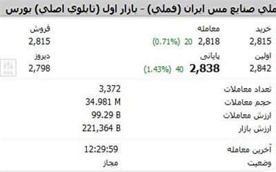 پرونده هفته سوم بورس با رشد مِسی‌ها بسته شد