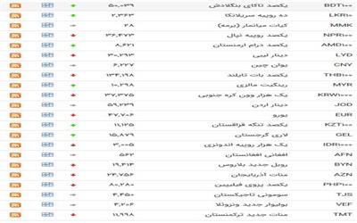 نرخ 27 ارز بین بانکی سقوط کرد + جدول