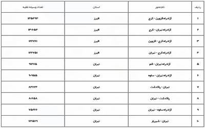 جزئیات محدودیت‌های ترافیکی محورهای مواصلاتی در 19 بهمن ماه/محور هراز و کندوان فردا یکطرفه می‌شود