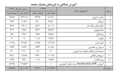 از کاهش مرگ و میر بیماران حوادث جاده‌ای تا آموزش فوریت‌های پزشکی به مردم