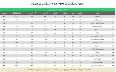 پیروزی خانگی تبریزی‌ها برابر استقلال/ سپاهان به صدر بازگشت/ شاگردان کریمی از شکست گریختند + فیلم و حاشیه‌ها