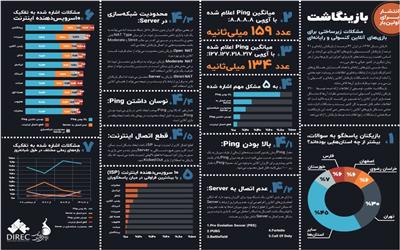 با بررسی مشکلات 790کاربر؛پنج مشکل بازی‌های آنلاین شناسایی شد