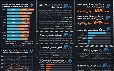 پنج مشکل عمده اینترنت برای بازیکنان بازی‌های آنلاین کشور