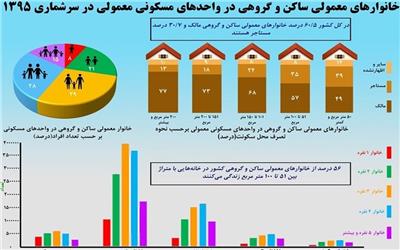 اینفوگرافیک/ 30 درصد خانوارهای ایرانی مستاجر هستند