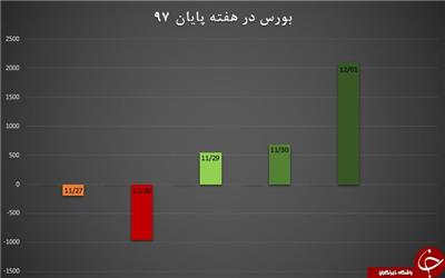 گرد و خاک مِسی‌ها در تالار شیشه ای/ رشد 110 درصدی فرابورس نسبت به سال گذشته