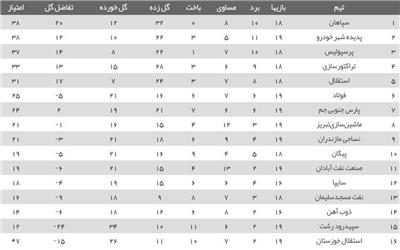 دربی خوزستان برنده نداشت/ شکست سنگین فولادی‌ها برابر شاگردان جلالی/ پدیده با دبل شاکری به صدر نزدیک شد