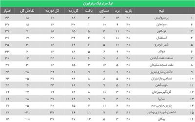 شهرخودرو هم حریف تیم یحیی نشد؛ پرسپولیس تخت‌گاز به سمت پوکر قهرمانی