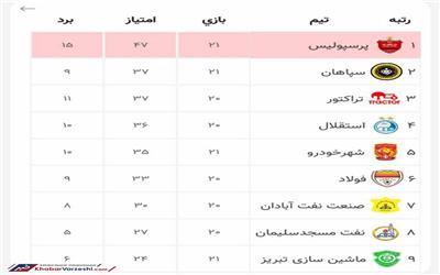 رأی دیدار سپاهان – پرسپولیس صادر شد؛ 3-0 به سود سرخ‌پوشان